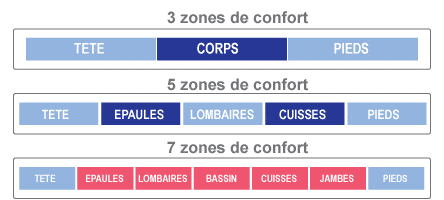 zones de confort